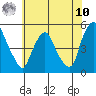 Greenwich Pier tide chart for Thursday, July 10, 2025