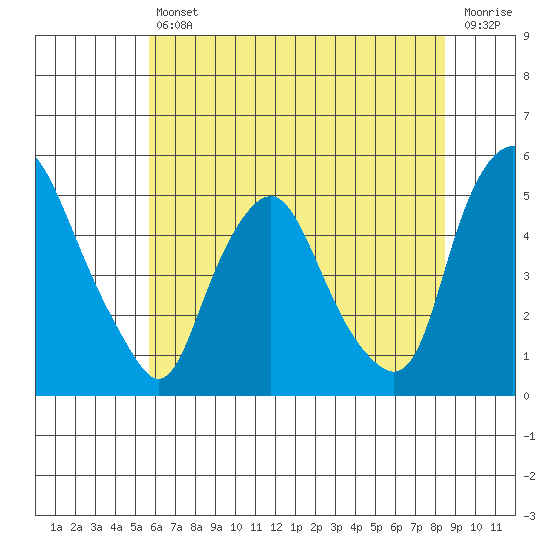Greenwich Pier tide chart for Friday, July 11, 2025