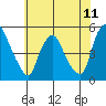 Greenwich Pier tide chart for Friday, July 11, 2025