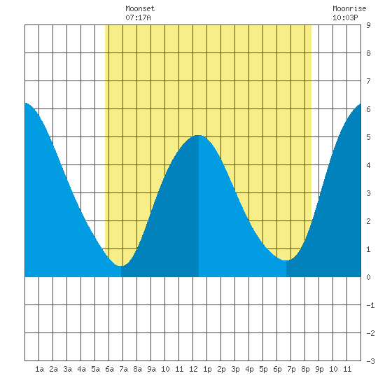 Greenwich Pier tide chart for Saturday, July 12, 2025