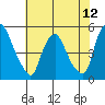 Greenwich Pier tide chart for Saturday, July 12, 2025