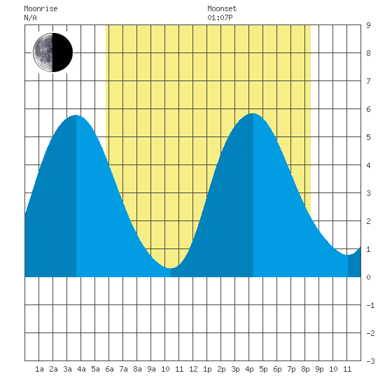 Greenwich Pier tide chart for Thursday, July 17, 2025