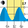 Greenwich Pier tide chart for Thursday, July 17, 2025