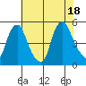 Greenwich Pier tide chart for Friday, July 18, 2025