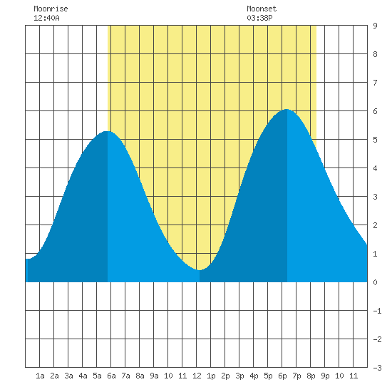 Greenwich Pier tide chart for Saturday, July 19, 2025
