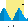 Greenwich Pier tide chart for Tuesday, July 1, 2025