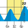 Greenwich Pier tide chart for Tuesday, July 22, 2025