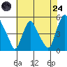 Greenwich Pier tide chart for Thursday, July 24, 2025
