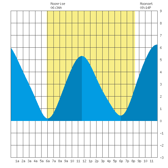Greenwich Pier tide chart for Friday, July 25, 2025
