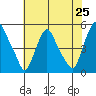 Greenwich Pier tide chart for Friday, July 25, 2025