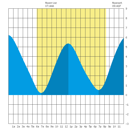 Greenwich Pier tide chart for Saturday, July 26, 2025