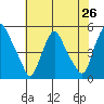 Greenwich Pier tide chart for Saturday, July 26, 2025