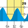 Greenwich Pier tide chart for Tuesday, July 29, 2025