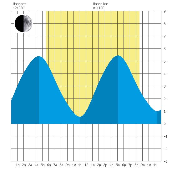 Greenwich Pier tide chart for Wednesday, July 2, 2025