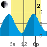 Greenwich Pier tide chart for Wednesday, July 2, 2025