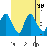 Greenwich Pier tide chart for Wednesday, July 30, 2025