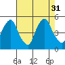 Greenwich Pier tide chart for Thursday, July 31, 2025