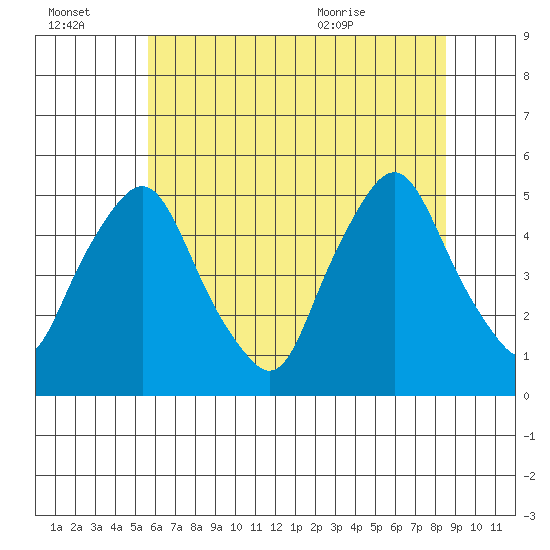 Greenwich Pier tide chart for Thursday, July 3, 2025