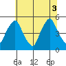 Greenwich Pier tide chart for Thursday, July 3, 2025