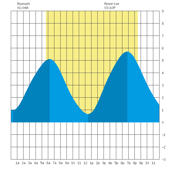 Greenwich Pier tide chart for Friday, July 4, 2025