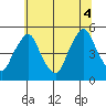 Greenwich Pier tide chart for Friday, July 4, 2025