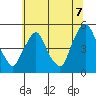 Greenwich Pier tide chart for Monday, July 7, 2025