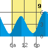 Greenwich Pier tide chart for Wednesday, July 9, 2025