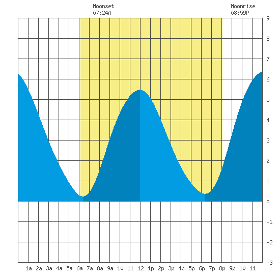Greenwich Pier tide chart for Sunday, August 10, 2025