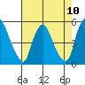Greenwich Pier tide chart for Sunday, August 10, 2025