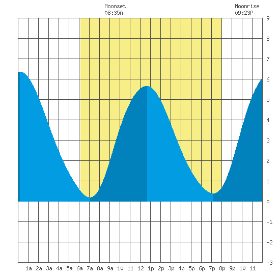 Greenwich Pier tide chart for Monday, August 11, 2025