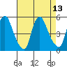 Greenwich Pier tide chart for Wednesday, August 13, 2025