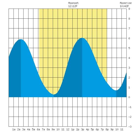 Greenwich Pier tide chart for Thursday, August 14, 2025