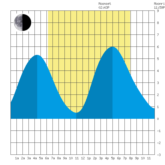 Greenwich Pier tide chart for Saturday, August 16, 2025