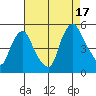 Greenwich Pier tide chart for Sunday, August 17, 2025