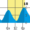Greenwich Pier tide chart for Monday, August 18, 2025