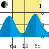 Greenwich Pier tide chart for Friday, August 1, 2025