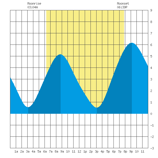 Greenwich Pier tide chart for Wednesday, August 20, 2025