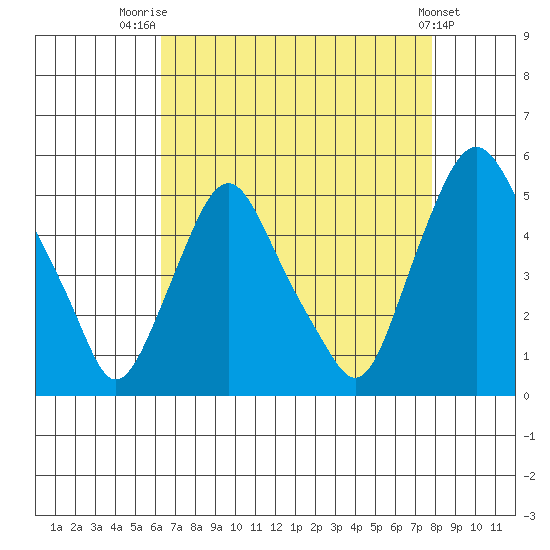 Greenwich Pier tide chart for Thursday, August 21, 2025