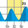 Greenwich Pier tide chart for Thursday, August 21, 2025
