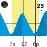 Greenwich Pier tide chart for Saturday, August 23, 2025