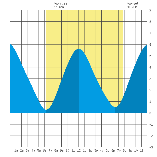 Greenwich Pier tide chart for Sunday, August 24, 2025