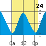 Greenwich Pier tide chart for Sunday, August 24, 2025