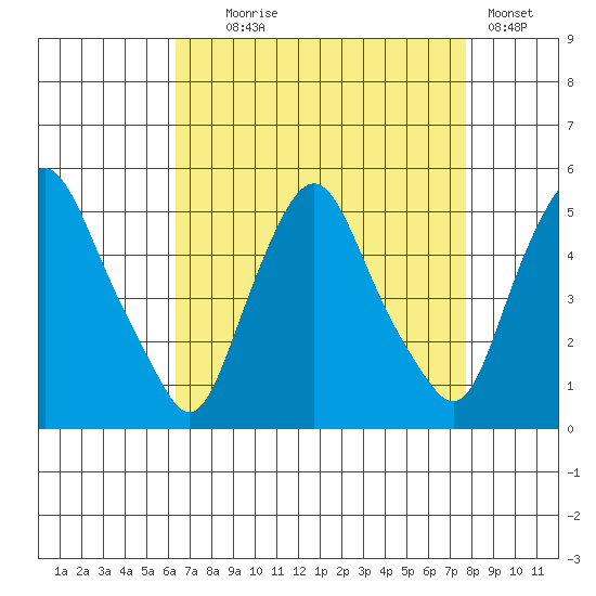 Greenwich Pier tide chart for Monday, August 25, 2025