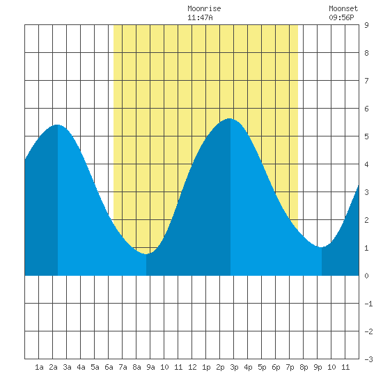 Greenwich Pier tide chart for Thursday, August 28, 2025