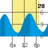 Greenwich Pier tide chart for Thursday, August 28, 2025