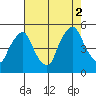 Greenwich Pier tide chart for Saturday, August 2, 2025