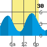 Greenwich Pier tide chart for Saturday, August 30, 2025