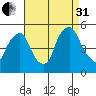 Greenwich Pier tide chart for Sunday, August 31, 2025