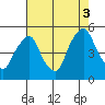 Greenwich Pier tide chart for Sunday, August 3, 2025