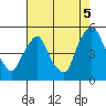 Greenwich Pier tide chart for Tuesday, August 5, 2025